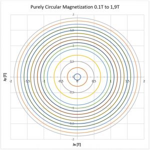 purely magnetization